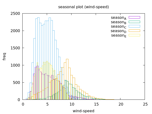 Wind speed histogram, per season