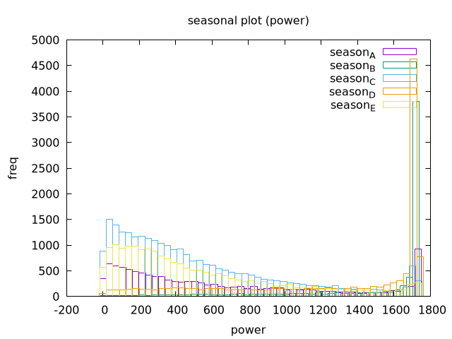 Power histogram, per season
