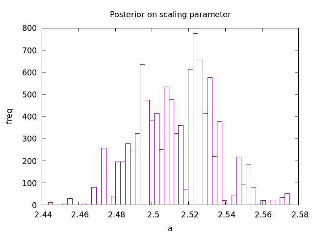 Posterior on model parameter
